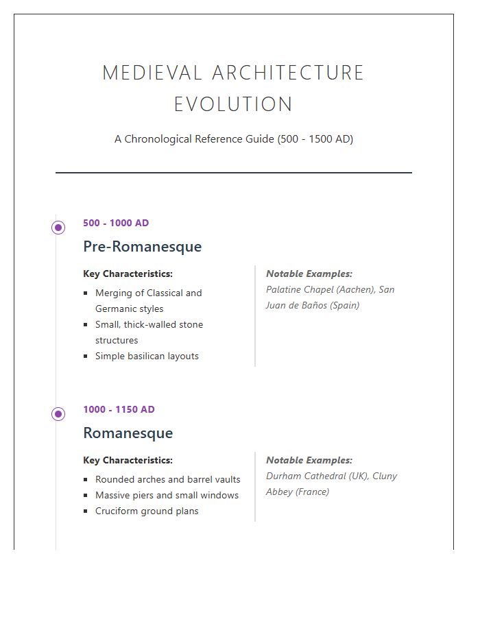 Medieval Architecture Evolution Timeline Printable Chart