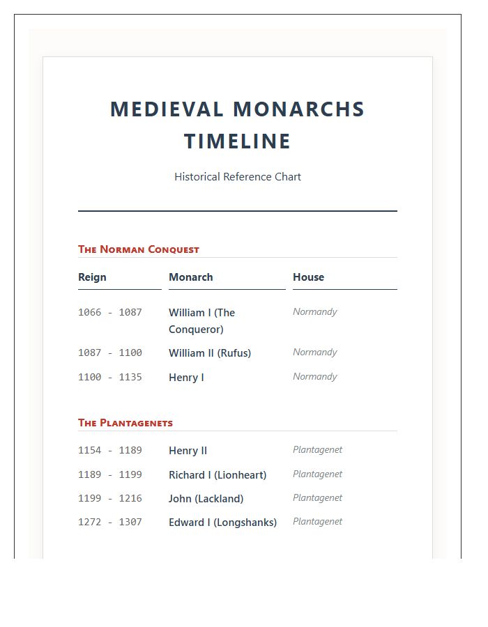 Medieval Kings And Queens Timeline Printable Chart