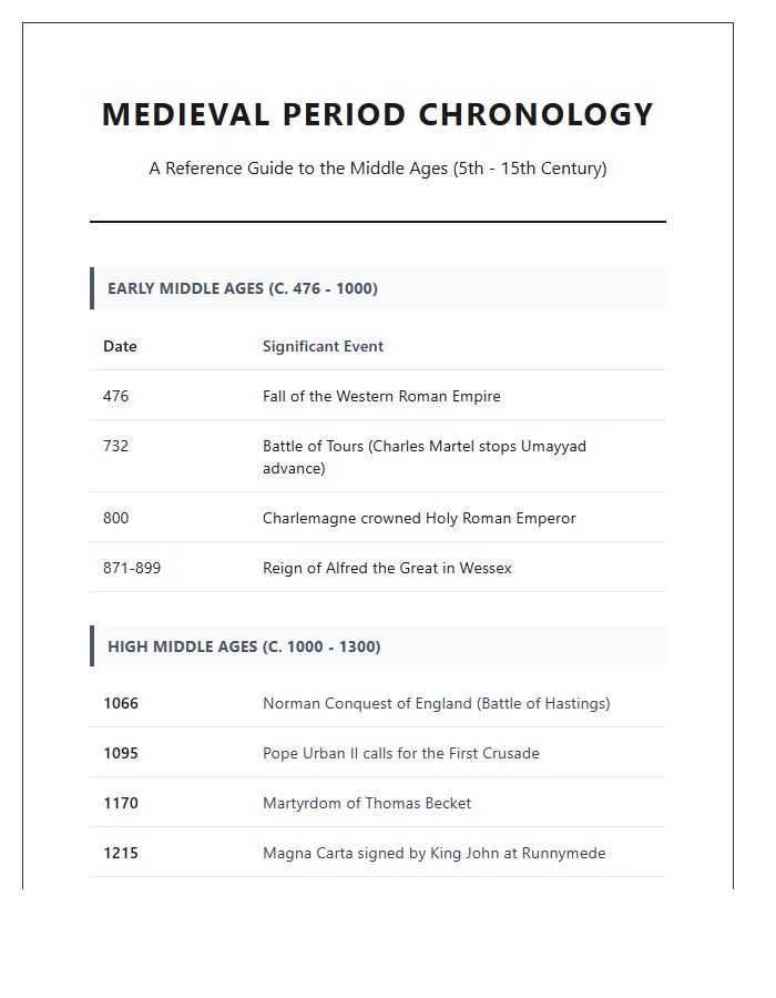 Medieval Period Chronology Reference Printable Chart