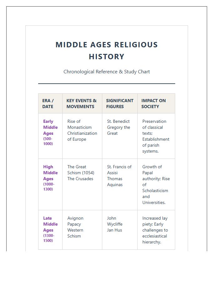 Middle Ages Religious History Printable Chart