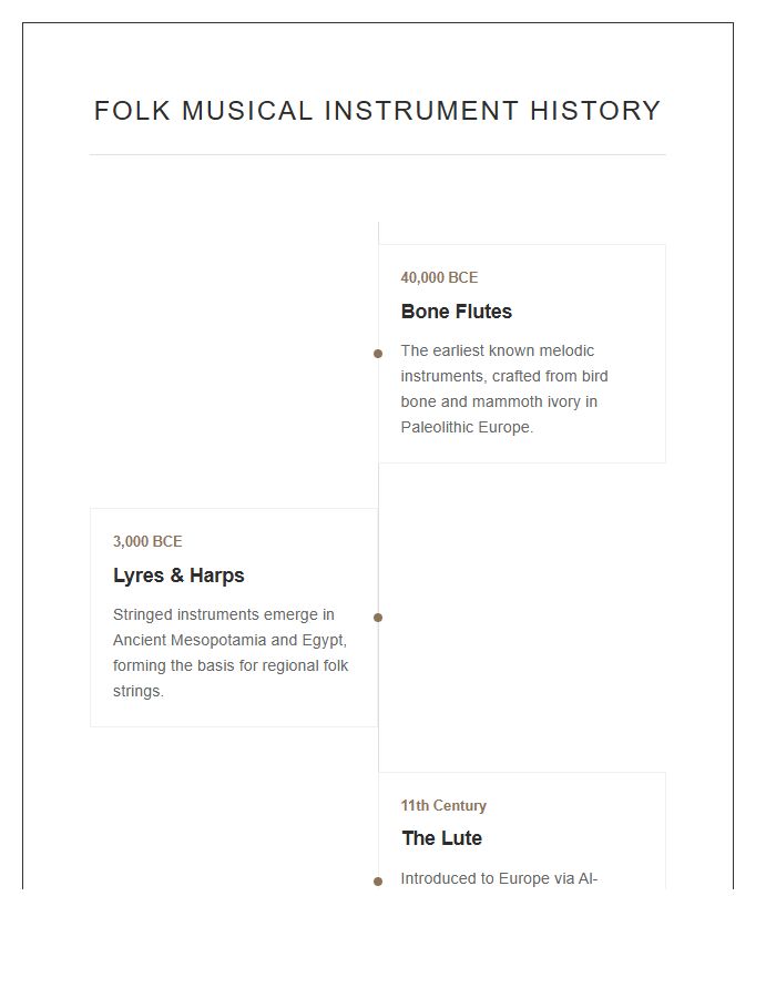 Folk Musical Instrument History Timeline Printable Chart