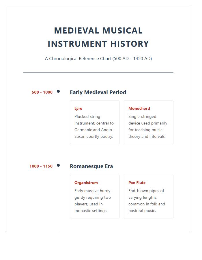 Medieval Musical Instrument History Timeline Printable Chart