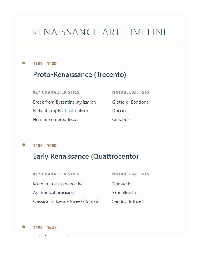 Chronological Renaissance Art Period Timeline Chart Printable