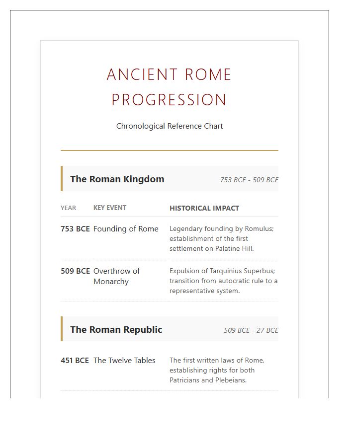Ancient Rome Historical Progression Printable Chart