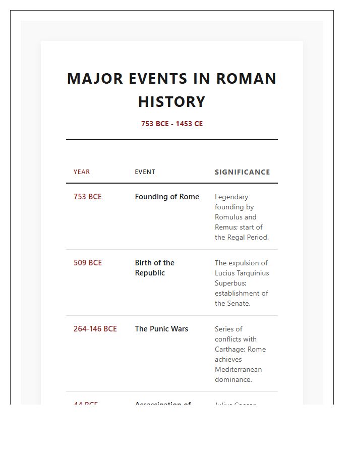 Major Events In Roman History Printable Chart