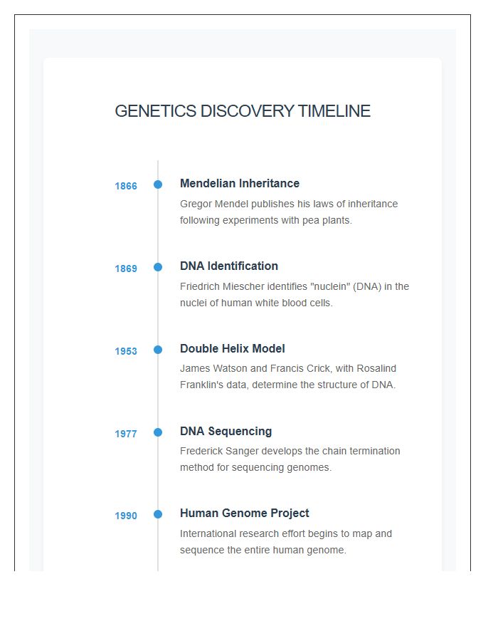 Genetics Discovery Timeline Printable Chart