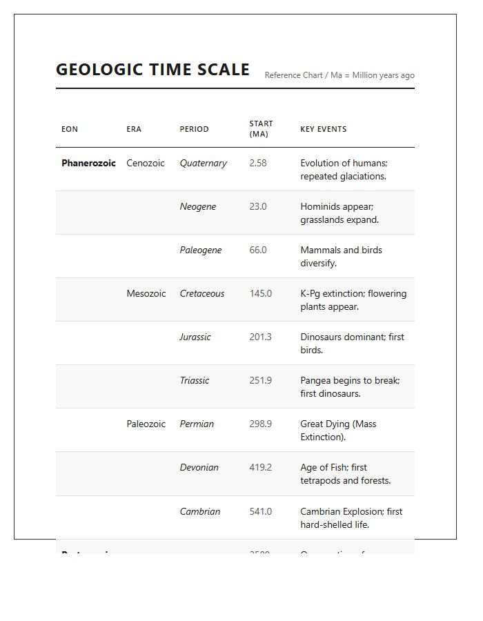 Geology History Chronology Printable Chart