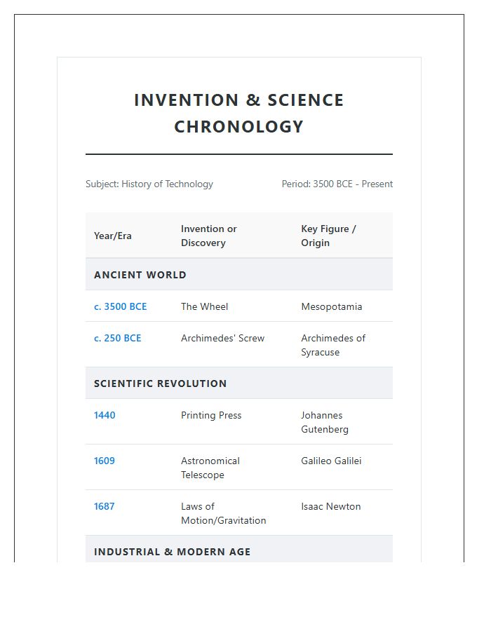 Invention And Science Chronology Printable Chart