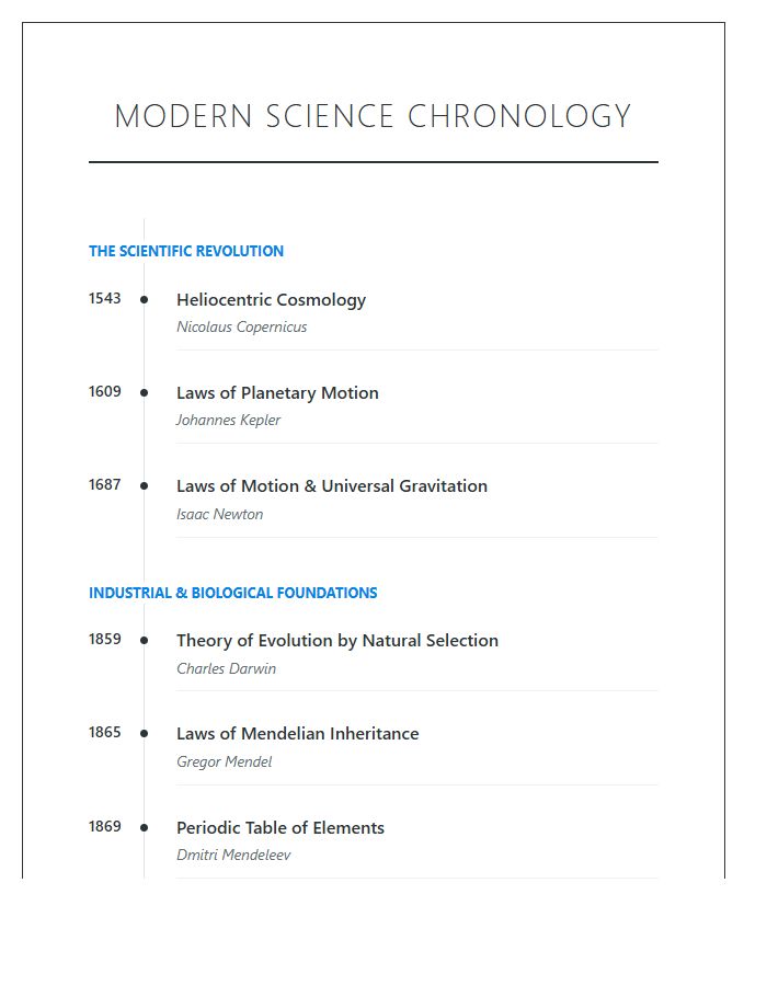 Modern Science Chronology Printable Chart