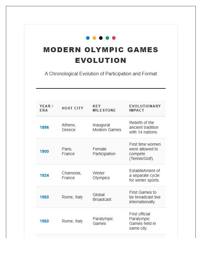 Modern Olympic Games Evolution Printable Chart