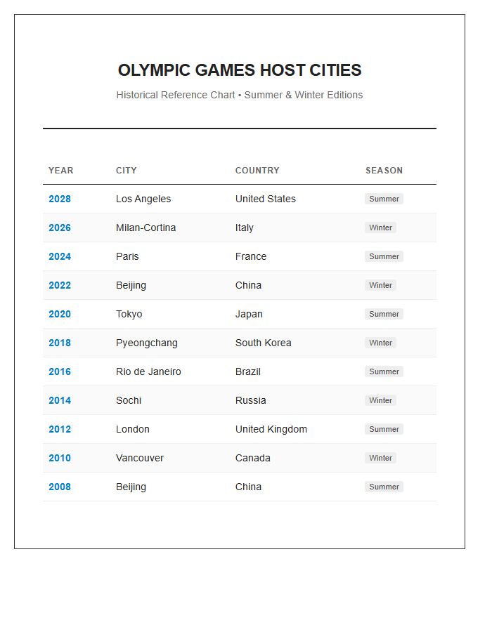 Olympic Games Host Cities Printable Chart