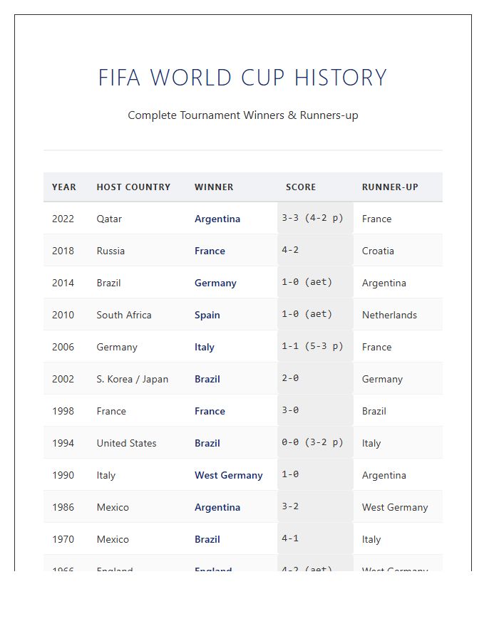 World Cup Soccer History Printable Chart