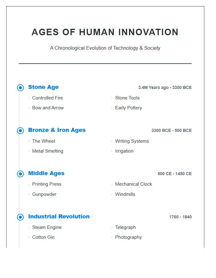 Ages Of Human Innovation History Timeline Printable Chart