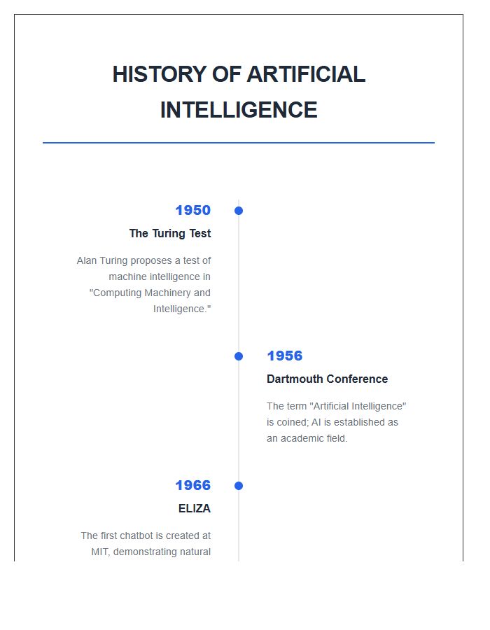 Growth Of Artificial Intelligence History Timeline Printable Chart