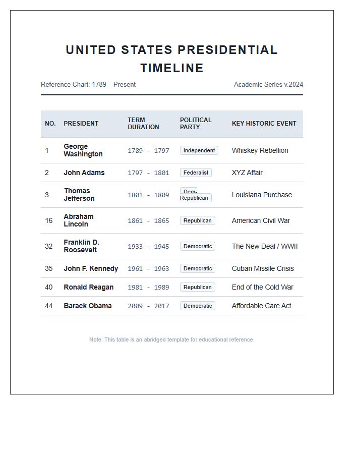 Academic US Presidents Timeline Printable Chart