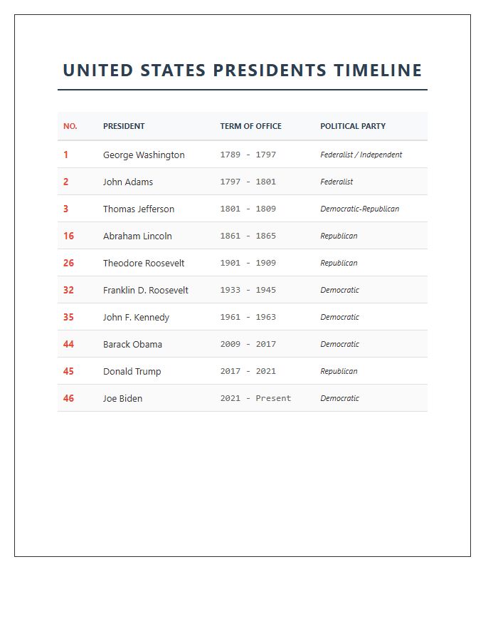 Accurate United States Presidents Timeline Printable Chart