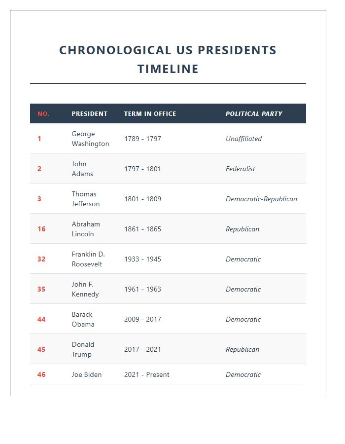Chronological US Presidents Timeline Printable Chart