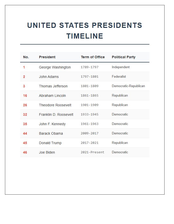 Complete United States Presidents Timeline Printable Chart