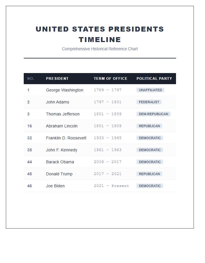 Comprehensive US Presidents Timeline Printable Chart