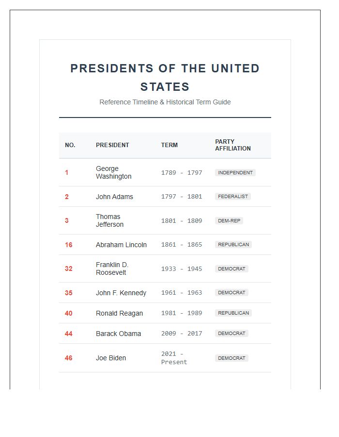 Educational United States Presidents Timeline Printable Chart