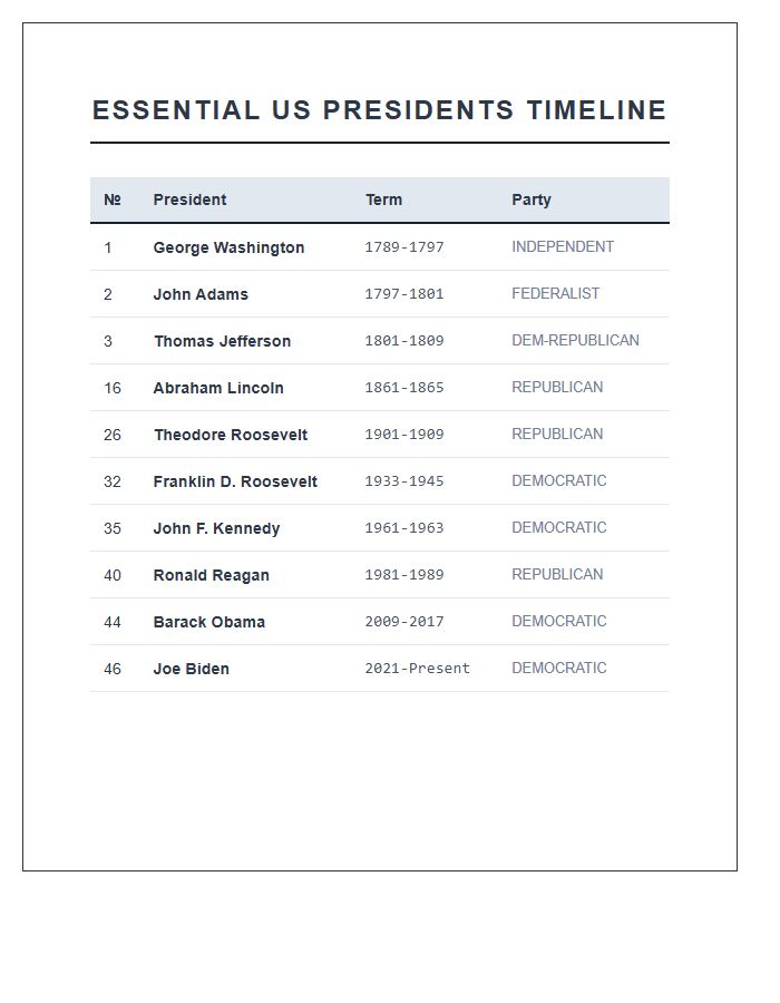 Essential US Presidents Timeline Printable Chart