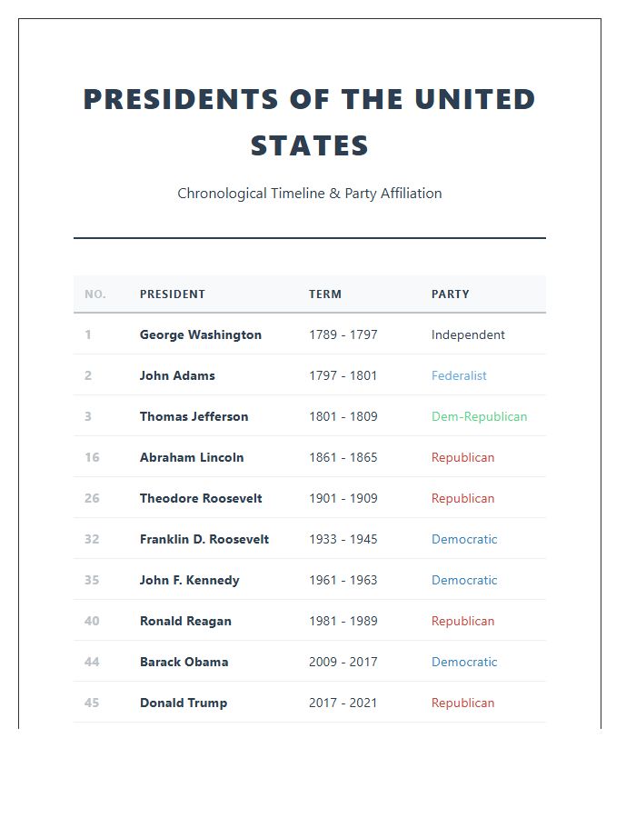 Full United States Presidents Timeline Printable Chart