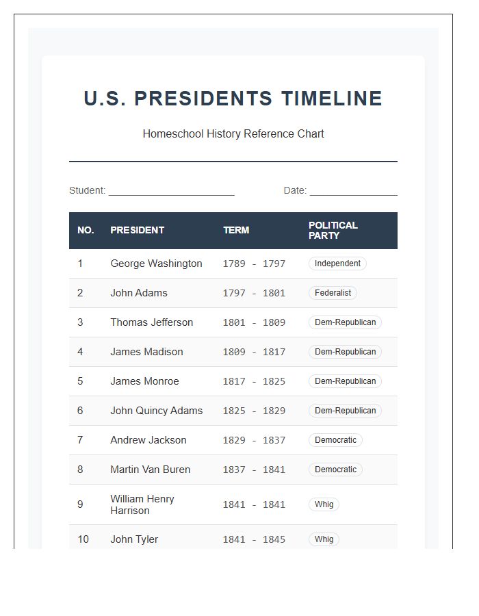 Homeschool United States Presidents Timeline Printable Chart