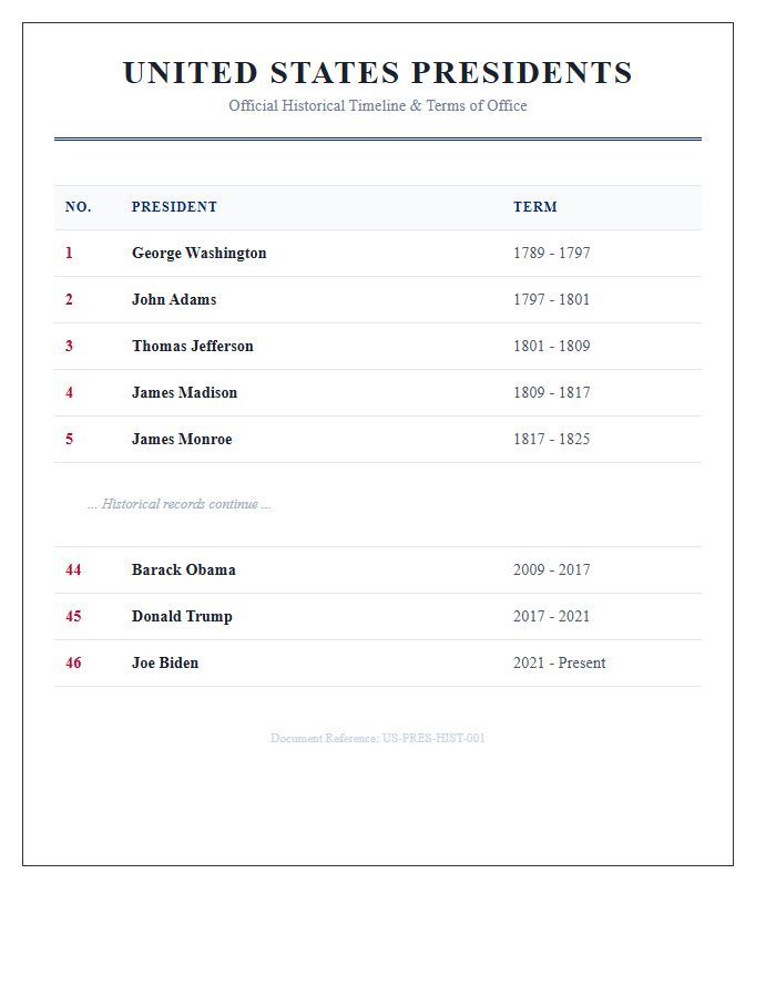 Official United States Presidents Timeline Printable Chart