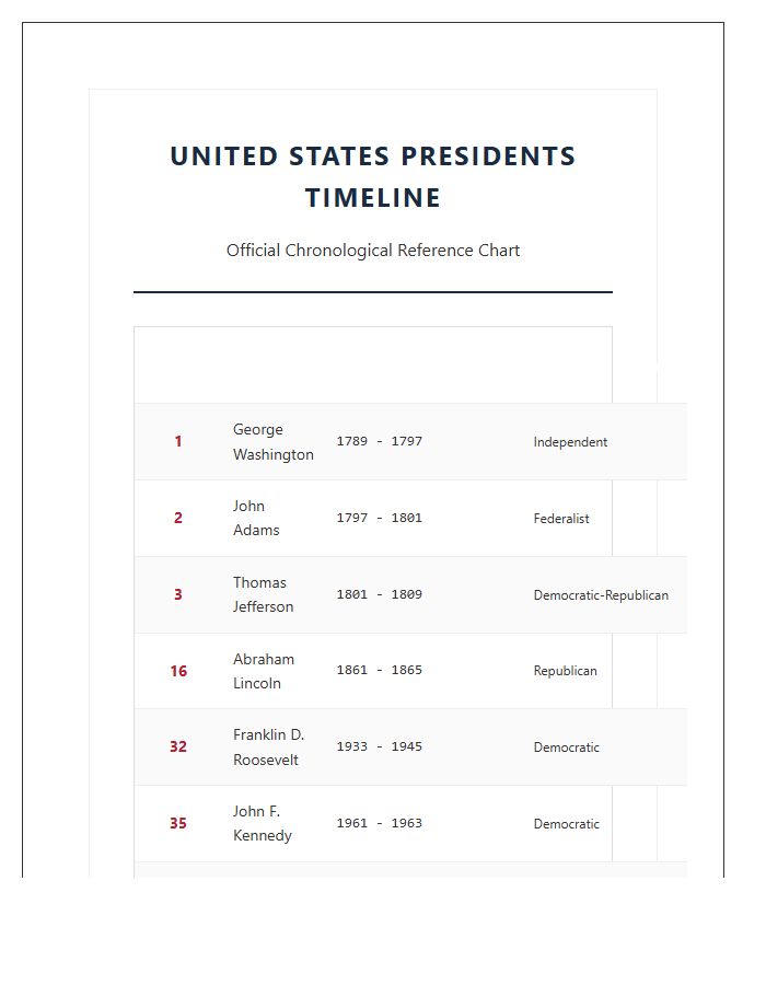 Professional United States Presidents Timeline Printable Chart