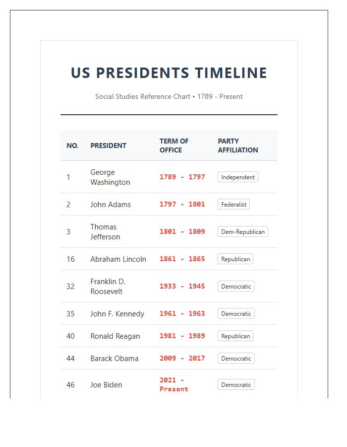 Social Studies US Presidents Timeline Printable Chart