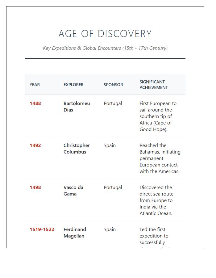 Age Of Discovery History Printable Chart