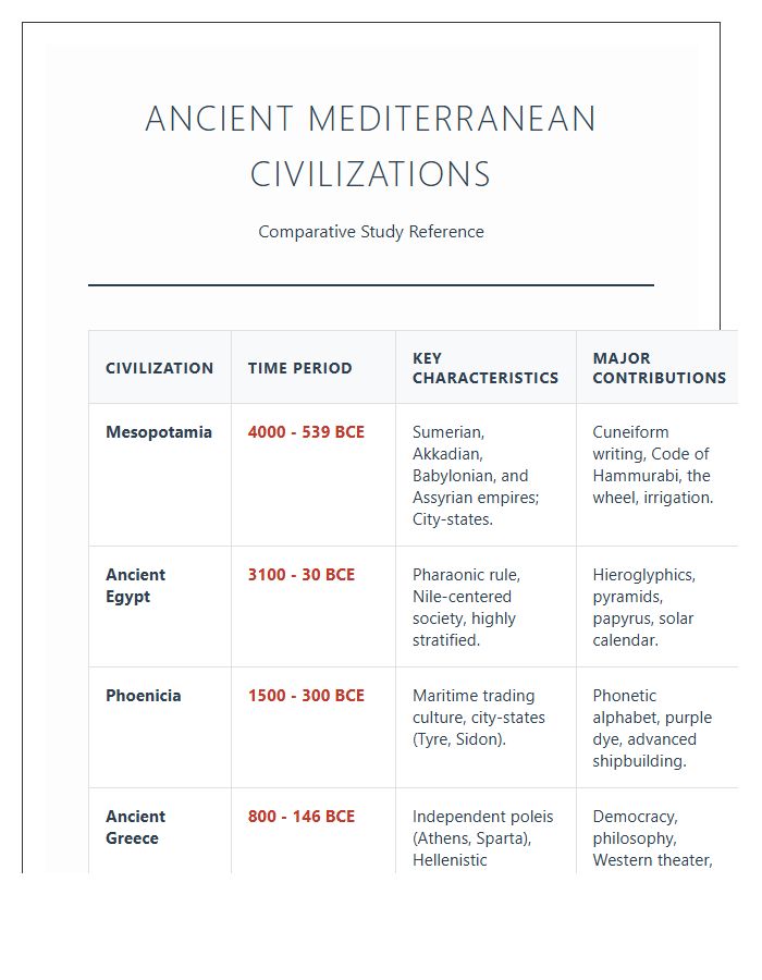 Ancient Mediterranean Civilizations Printable Chart