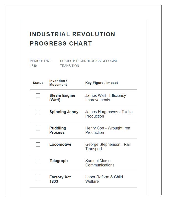 Industrial Revolution Progress Printable Chart