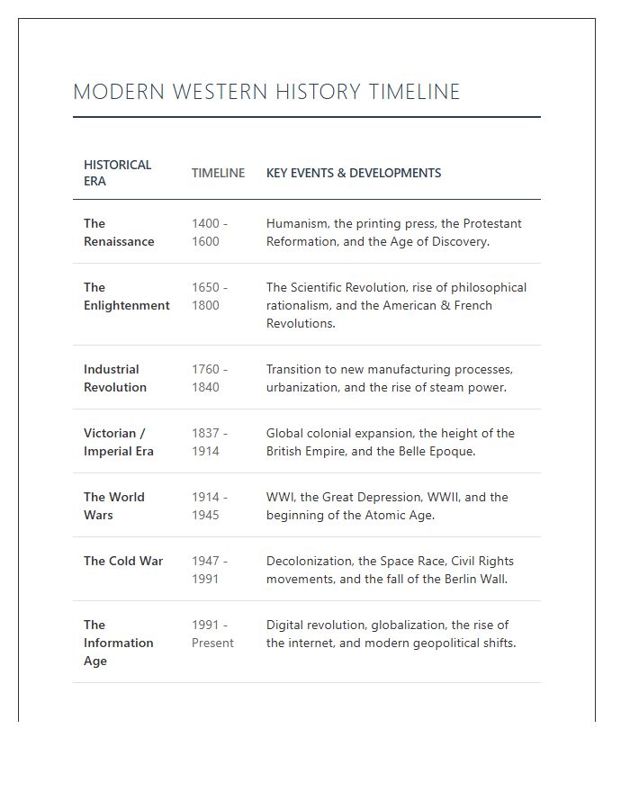 Modern Western History Printable Chart