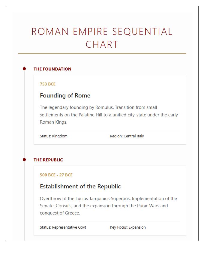 Roman Empire Sequential Printable Chart