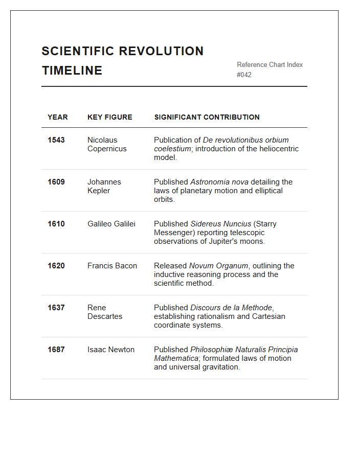 Scientific Revolution Event Printable Chart