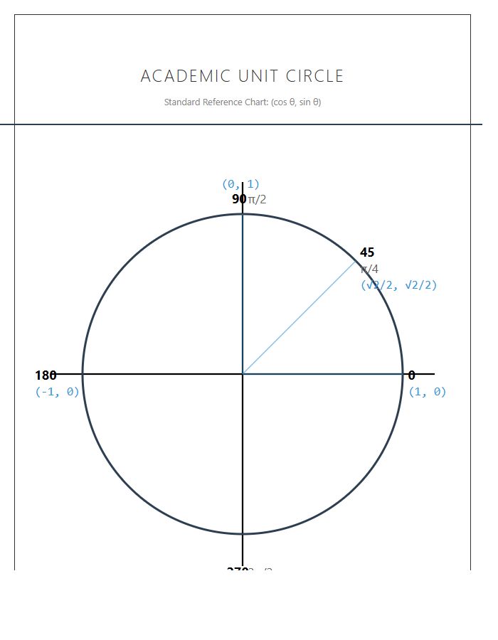 Academic Trigonometry Unit Circle Printable Chart