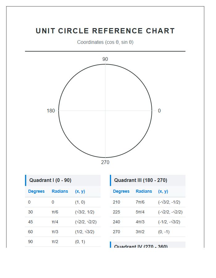 Complete Unit Circle Reference Printable Chart