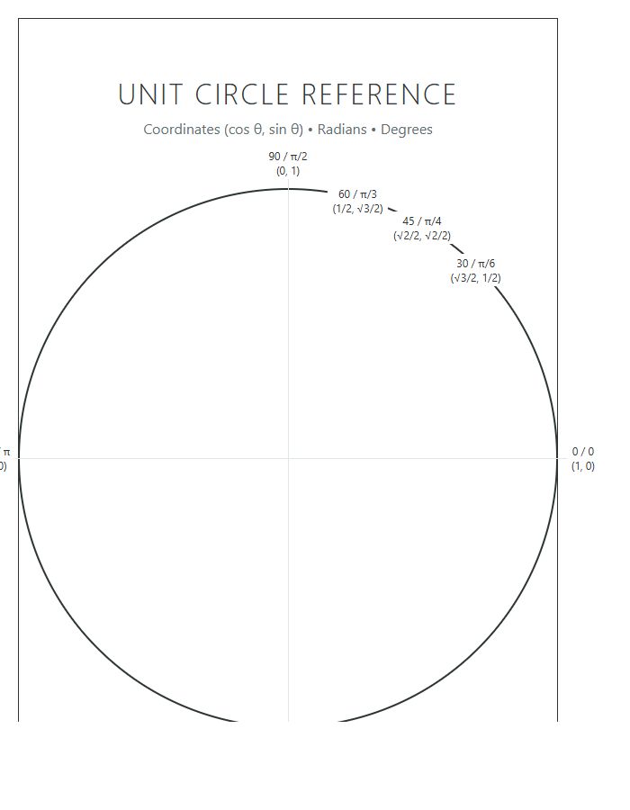 Detailed Trigonometry Unit Circle Printable Chart