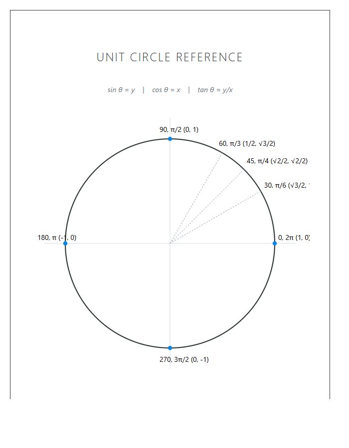 High School Trigonometry Unit Circle Printable Chart