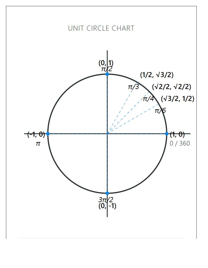 Labeled Unit Circle Diagram Printable Chart
