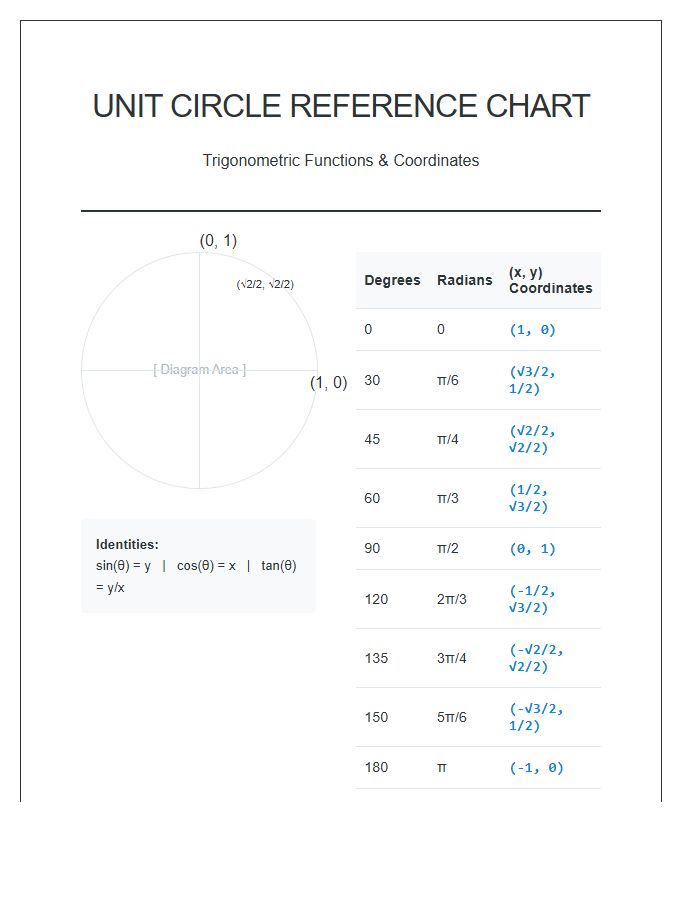 Trigonometric Functions Unit Circle Printable Chart
