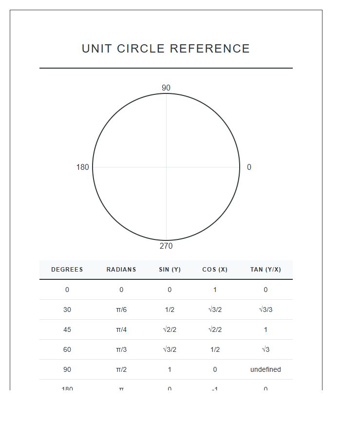 Trigonometry Reference Unit Circle Printable Chart