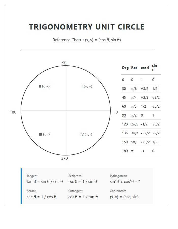 Trigonometry Unit Circle Study Chart Printable