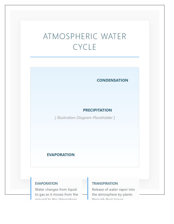 Atmospheric Water Cycle Illustration Printable Chart