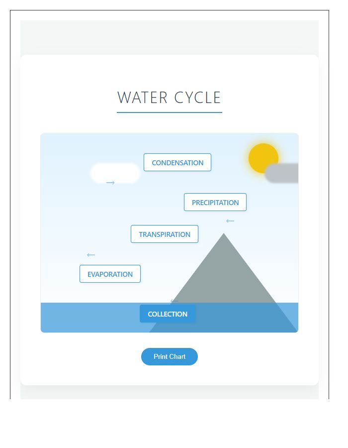 Labeled Water Cycle Diagram Printable Chart