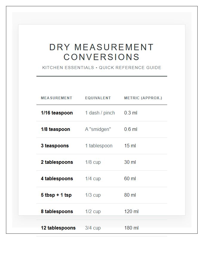 Dry Measurement Conversion Printable Chart Poster