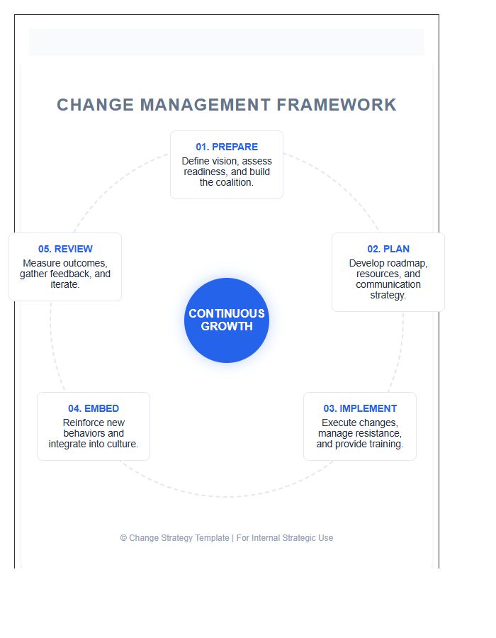Change Management Circular Printable Chart Model