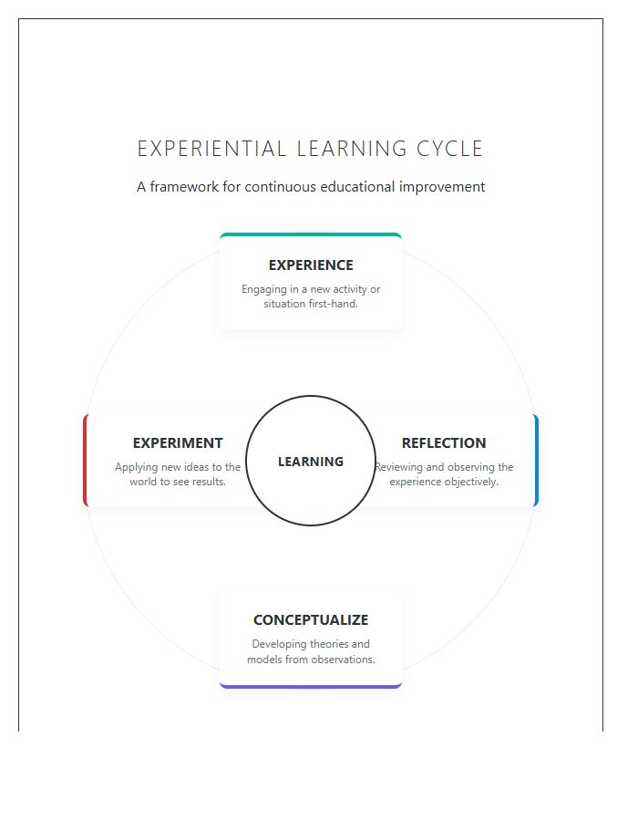 Educational Learning Cycle Circular Printable Chart