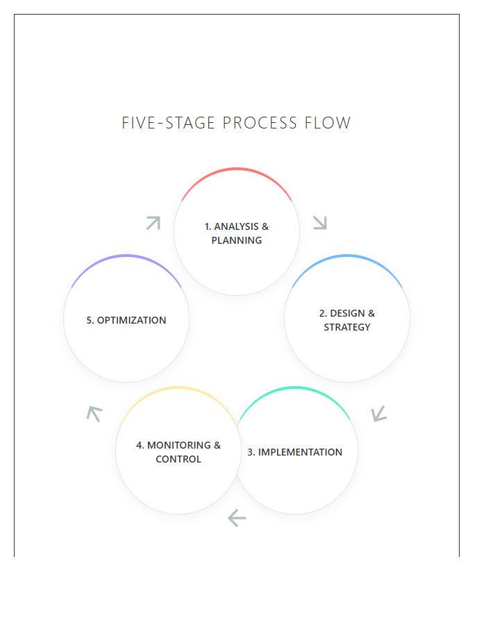 Five Stage Circular Flow Printable Chart